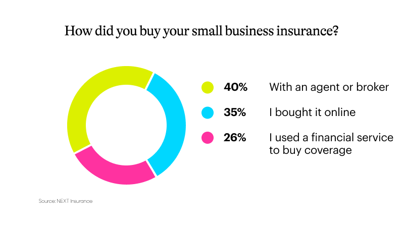One in four business owners research business insurance online